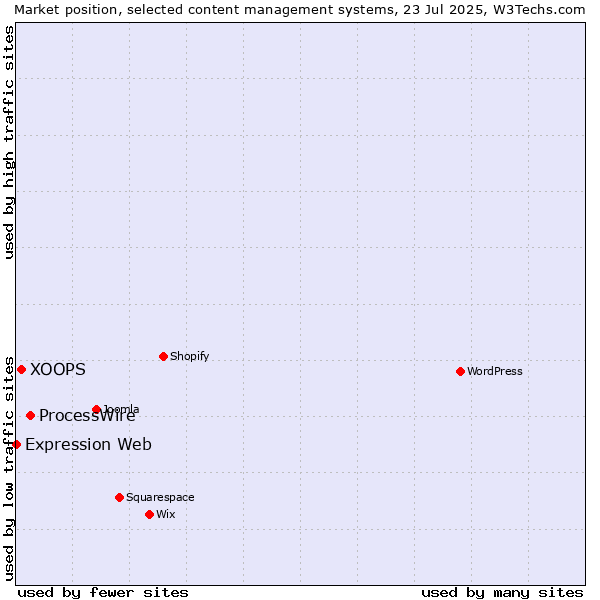 Market position of ProcessWire vs. XOOPS vs. Expression Web
