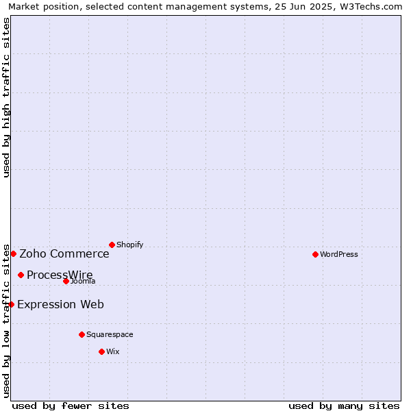 Market position of ProcessWire vs. Zoho Commerce vs. Expression Web