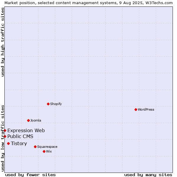 Market position of Tistory vs. Public CMS vs. Expression Web
