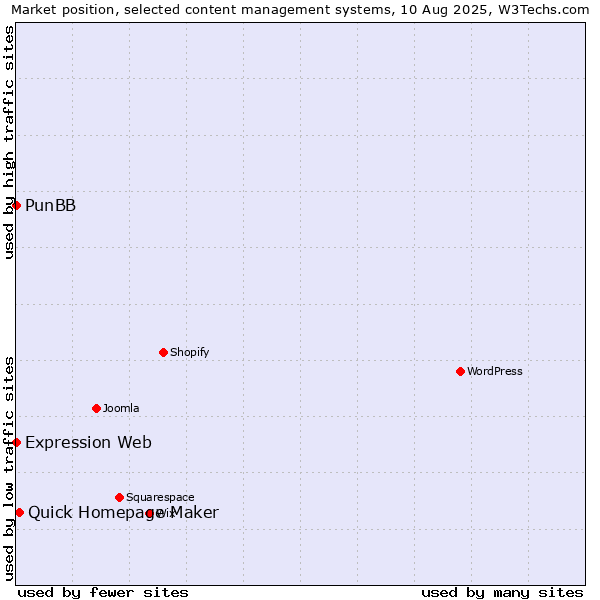 Market position of Quick Homepage Maker vs. PunBB vs. Expression Web