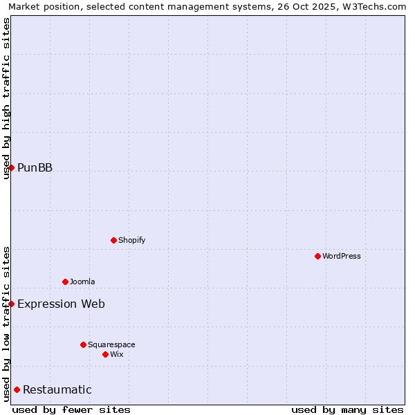 Market position of Restaumatic vs. PunBB vs. Expression Web