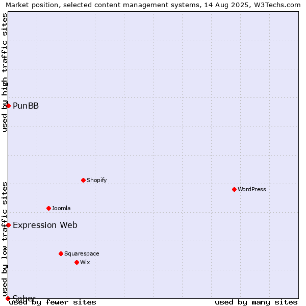 Market position of PunBB vs. Expression Web vs. Saber