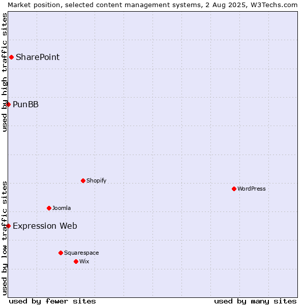 Market position of SharePoint vs. PunBB vs. Expression Web