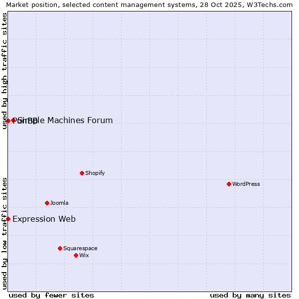 Market position of Simple Machines Forum vs. PunBB vs. Expression Web