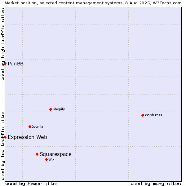 Market position of Squarespace vs. PunBB vs. Expression Web