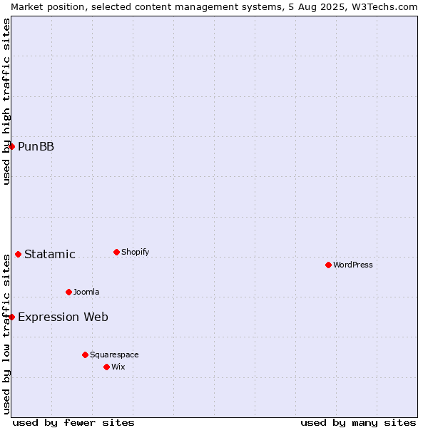 Market position of Statamic vs. PunBB vs. Expression Web