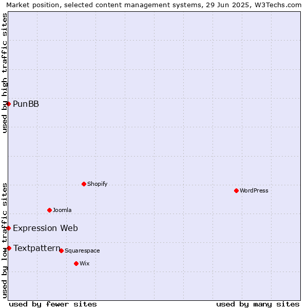 Market position of Textpattern vs. PunBB vs. Expression Web