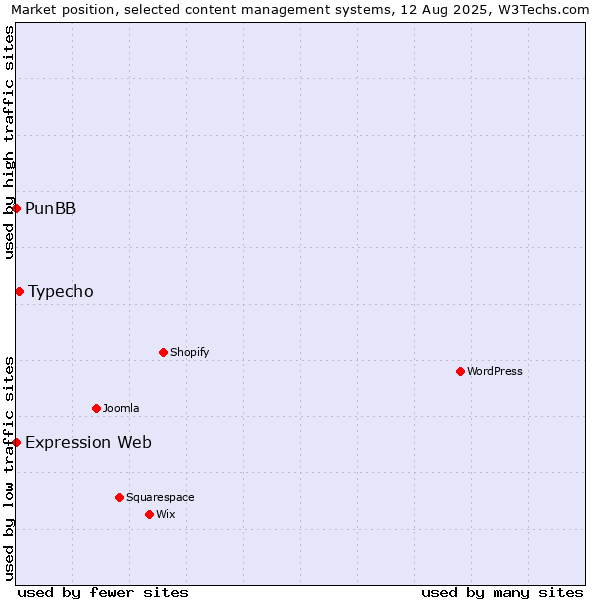 Market position of Typecho vs. PunBB vs. Expression Web