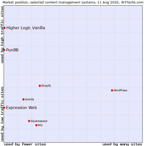 Market position of Higher Logic Vanilla vs. PunBB vs. Expression Web