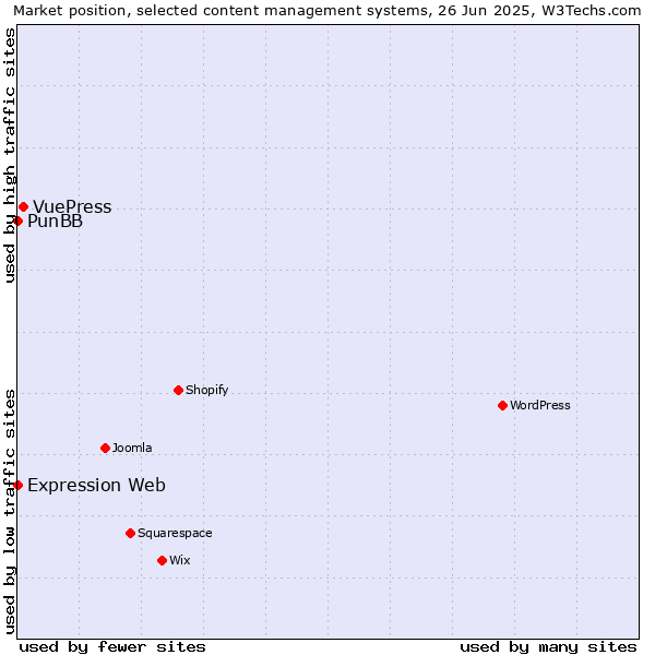 Market position of VuePress vs. PunBB vs. Expression Web