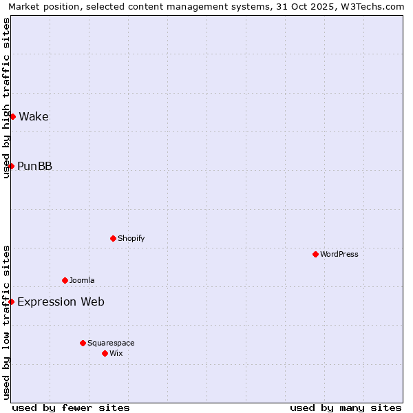 Market position of Wake vs. PunBB vs. Expression Web