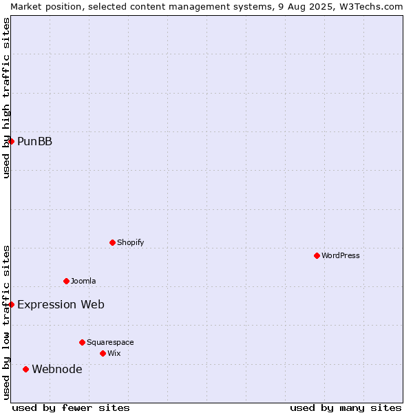 Market position of Webnode vs. PunBB vs. Expression Web