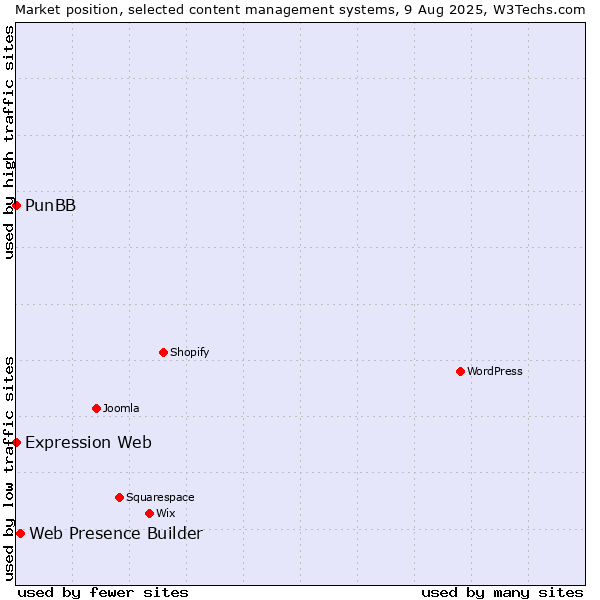 Market position of Web Presence Builder vs. PunBB vs. Expression Web