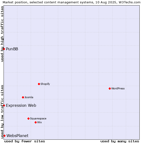 Market position of WebsPlanet vs. PunBB vs. Expression Web