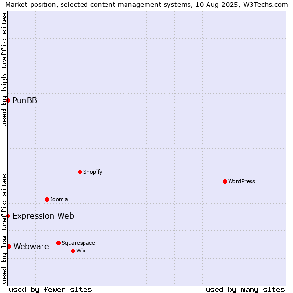 Market position of Webware vs. PunBB vs. Expression Web