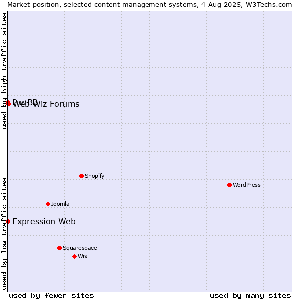 Market position of Web Wiz Forums vs. PunBB vs. Expression Web