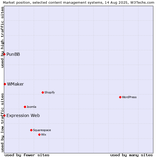 Market position of WMaker vs. PunBB vs. Expression Web