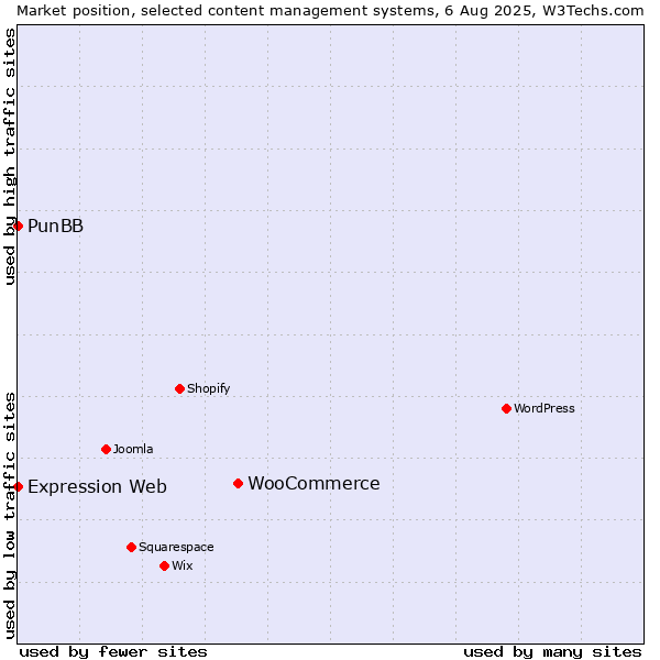 Market position of WooCommerce vs. PunBB vs. Expression Web