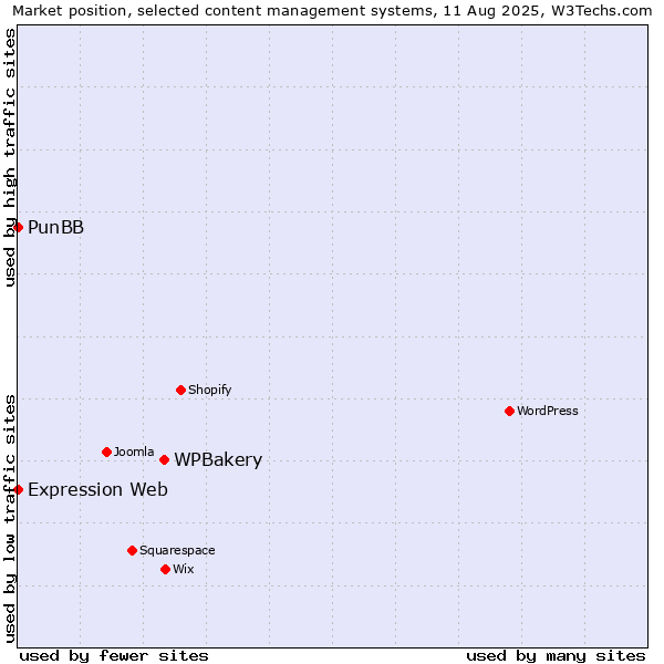 Market position of WPBakery vs. PunBB vs. Expression Web