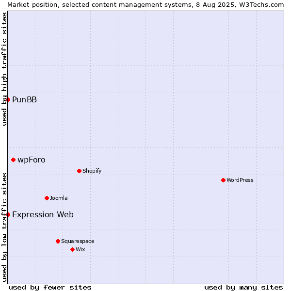 Market position of wpForo vs. PunBB vs. Expression Web