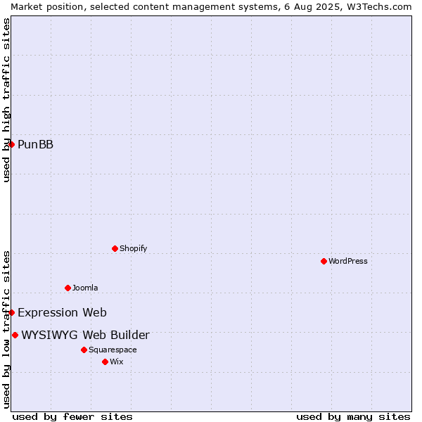Market position of WYSIWYG Web Builder vs. PunBB vs. Expression Web