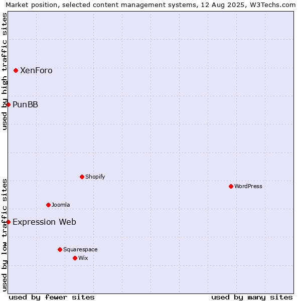 Market position of XenForo vs. PunBB vs. Expression Web