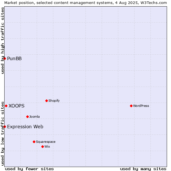 Market position of XOOPS vs. PunBB vs. Expression Web