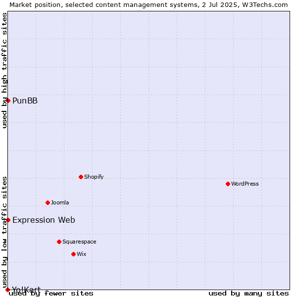 Market position of PunBB vs. Expression Web vs. Yo!Kart