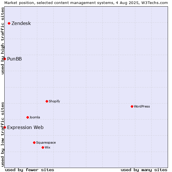 Market position of Zendesk vs. PunBB vs. Expression Web