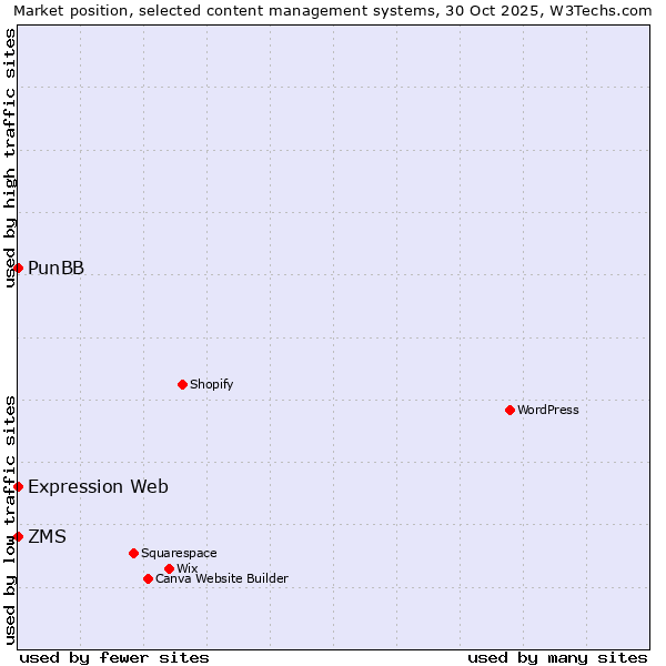 Market position of ZMS vs. PunBB vs. Expression Web