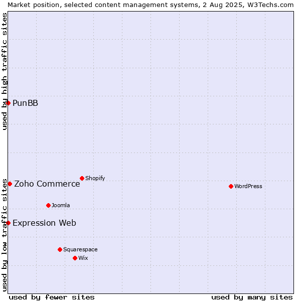 Market position of Zoho Commerce vs. PunBB vs. Expression Web