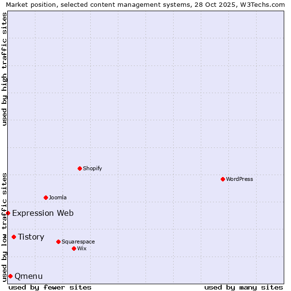 Market position of Tistory vs. Qmenu vs. Expression Web