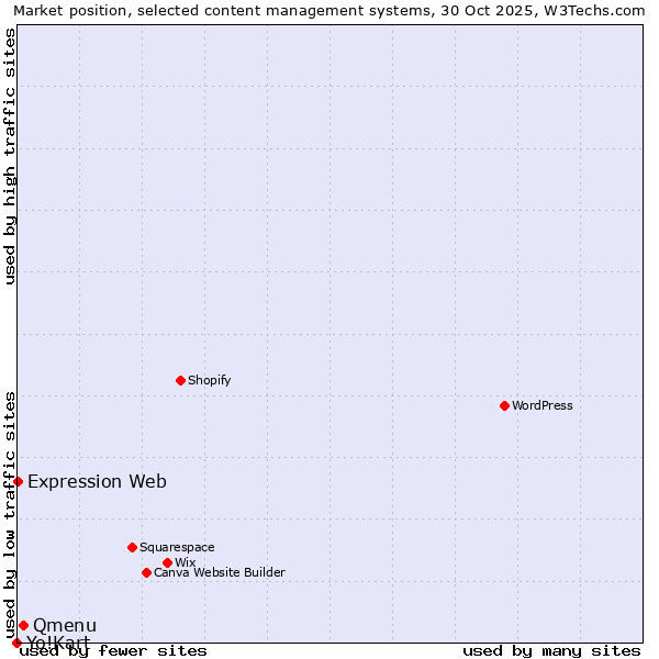 Market position of Qmenu vs. Expression Web vs. Yo!Kart