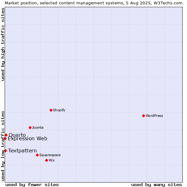 Market position of Quarto vs. Textpattern vs. Expression Web