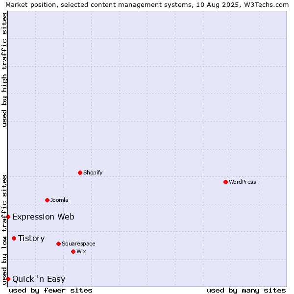 Market position of Tistory vs. Quick 'n Easy vs. Expression Web