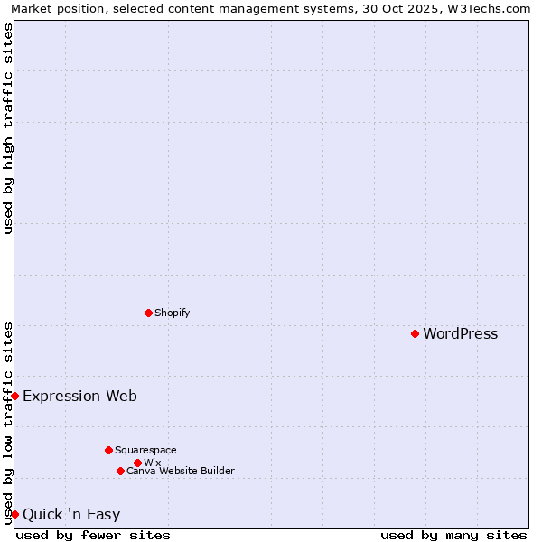 Market position of WordPress vs. Quick 'n Easy vs. Expression Web
