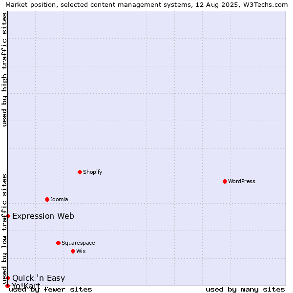 Market position of Quick 'n Easy vs. Expression Web vs. Yo!Kart