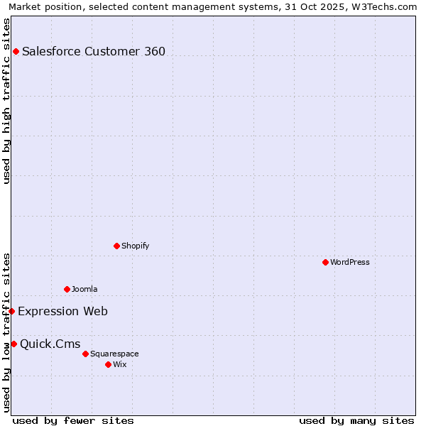 Market position of Salesforce Customer 360 vs. Quick.Cms vs. Expression Web