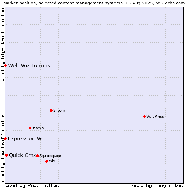 Market position of Quick.Cms vs. Web Wiz Forums vs. Expression Web