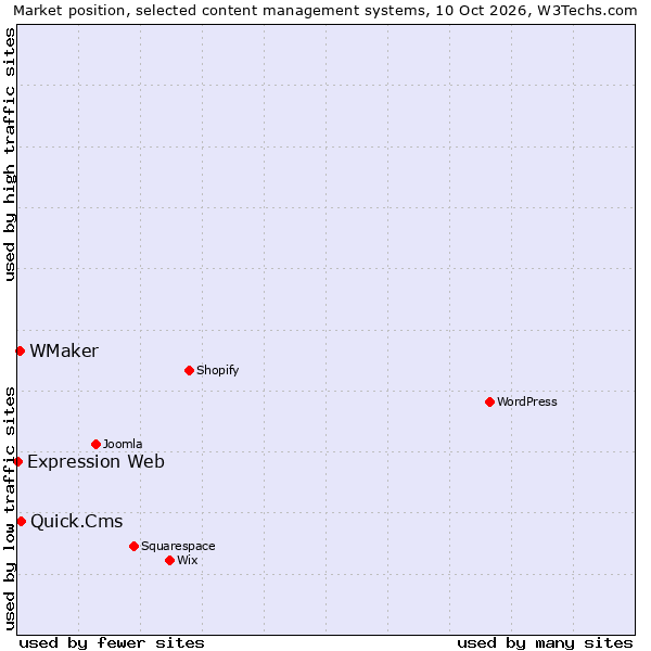 Market position of Quick.Cms vs. WMaker vs. Expression Web