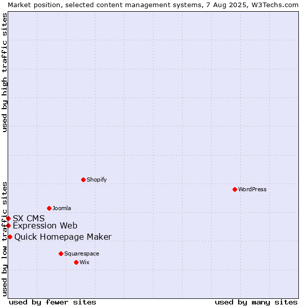 Market position of Quick Homepage Maker vs. Expression Web vs. SX CMS