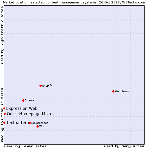 Market position of Quick Homepage Maker vs. Textpattern vs. Expression Web
