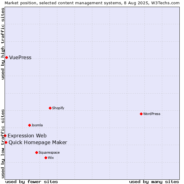 Market position of VuePress vs. Quick Homepage Maker vs. Expression Web