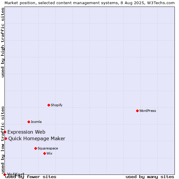 Market position of Quick Homepage Maker vs. Expression Web vs. Yo!Kart