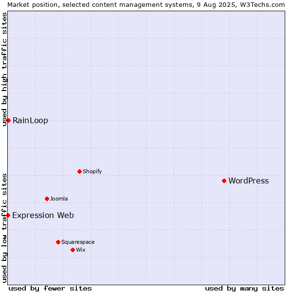 Market position of WordPress vs. RainLoop vs. Expression Web