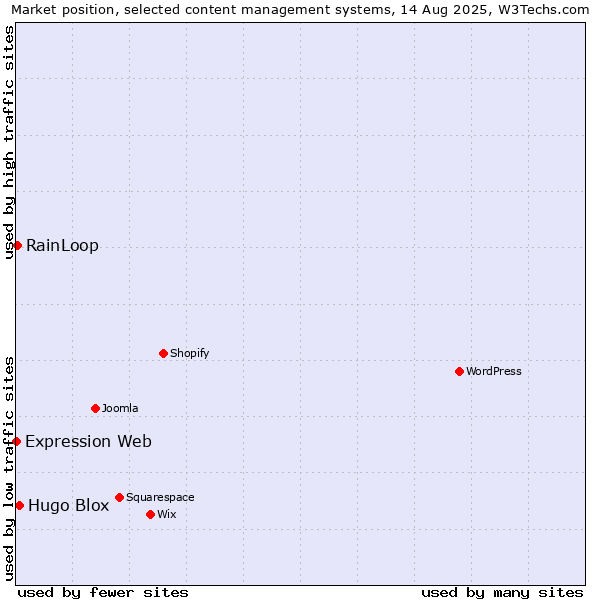 Market position of Hugo Blox vs. RainLoop vs. Expression Web