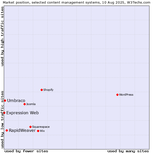 Market position of RapidWeaver vs. Umbraco vs. Expression Web