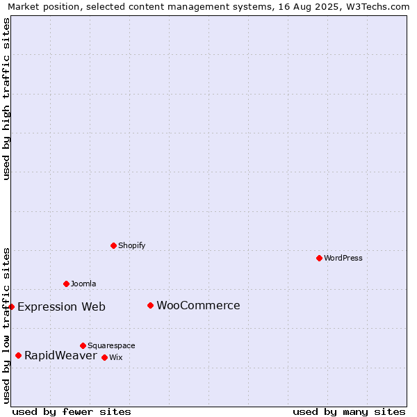 Market position of WooCommerce vs. RapidWeaver vs. Expression Web