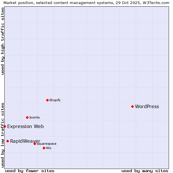 Market position of WordPress vs. RapidWeaver vs. Expression Web