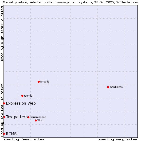 Market position of Textpattern vs. RCMS vs. Expression Web